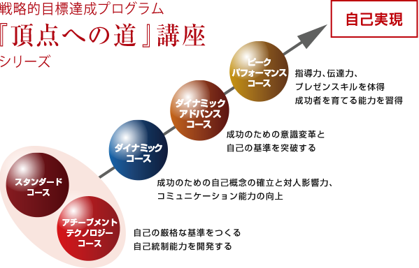 目標達成スキル向上】アチーブメント「頂点への道」スタンダードコース 